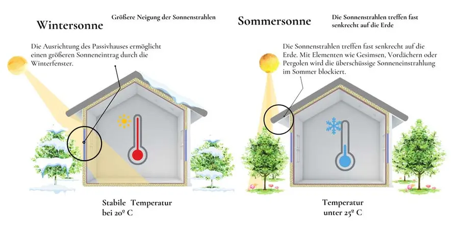 Diagramm: Wintersonne und Sommersonne an einem Passivhaus