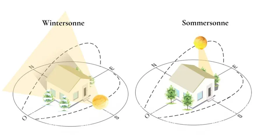 Diagramm: der Einfallswinkel der Wintersonne und der Sommersonne
